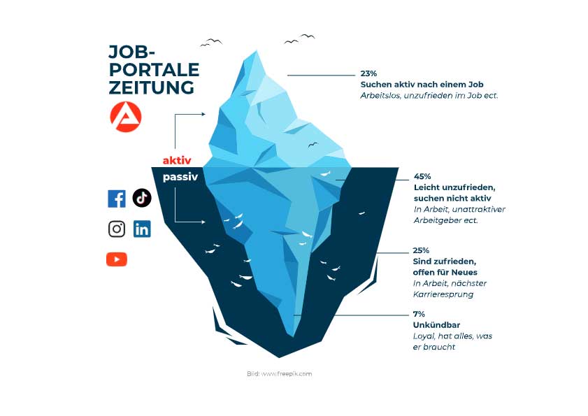 online-mitarbeitergewinnung-social-media-recruiting-facebook-instagram-perspective-funnel-recruiting-logistik-lkw-fahrer-personal